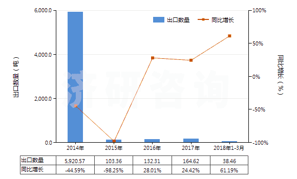 2014-2018年3月中國(guó)液化的乙烯、丙烯、丁烯及丁二烯(HS27111400)出口量及增速統(tǒng)計(jì)